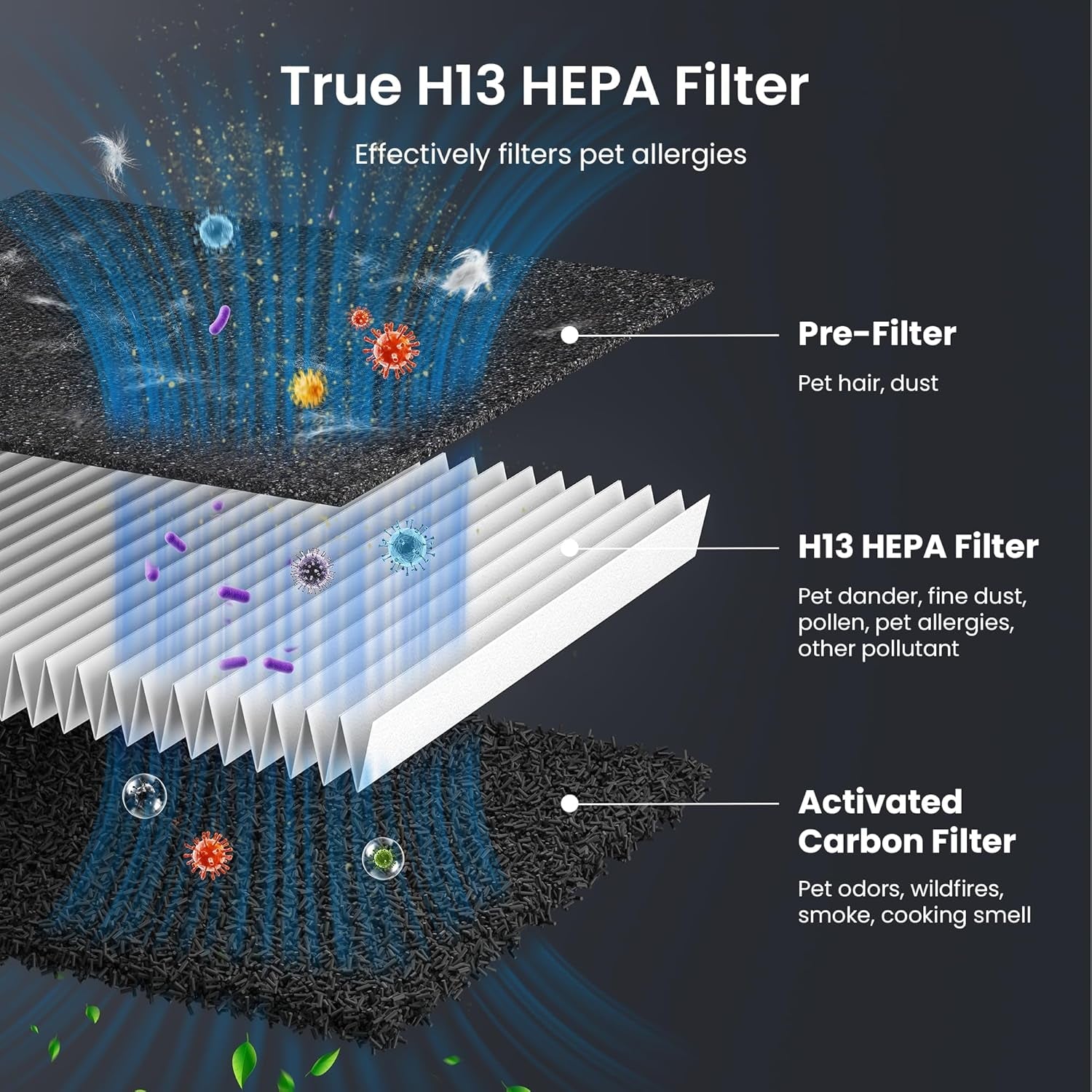 Pet Air Purifier with HEPA Filter Odor Control for Dogs & Cats